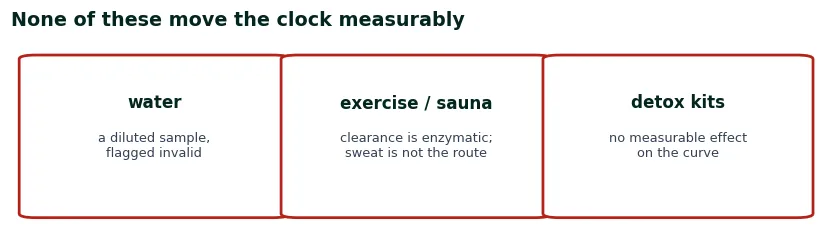 Three cards on what does not move the clock: water, exercise or sauna, and detox kits