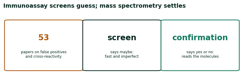 Three figures on screening errors: 53 papers on false positives and cross-reactivity, the strip that says maybe, and the mass-spectrometry confirmation that settles