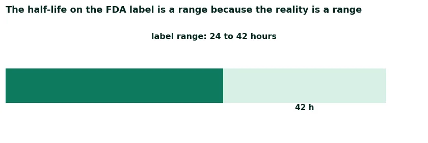 Bar of the FDA label half-life range for buprenorphine, 24 to 42 hours