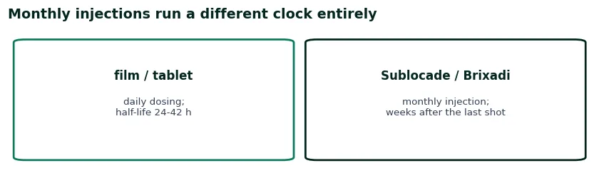 Two cards contrasting the daily film clock, half-life 24-42 hours, with the monthly injection clock that persists for weeks after the last shot