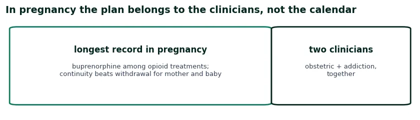 Cards on buprenorphine in pregnancy: the longest record among opioid treatments, with continuity safer than withdrawal, and the plan belonging to two clinicians together