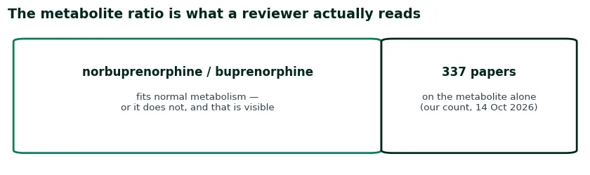 Cards on the metabolite ratio a reviewer reads and the 337 papers behind norbuprenorphine alone