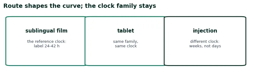 Three cards on routes of administration: sublingual film as the reference clock, tablets in the same family, and injections on a different clock of weeks