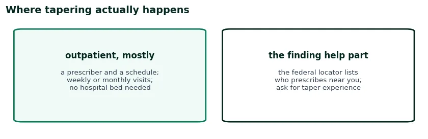 Two cards on where tapering happens: outpatient with a prescriber and a schedule, and the federal locator for finding one with taper experience