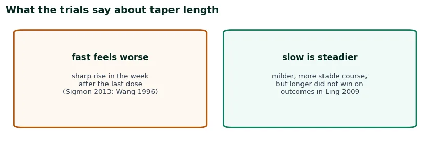 What the trials say about taper length: fast tapers show a sharp rise in the week after the last dose, slow tapers run milder but did not win on outcomes in the largest trial