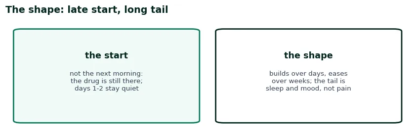 Two cards on the shape of Suboxone withdrawal: not the next morning, days one and two stay quiet; it builds over days and eases over weeks