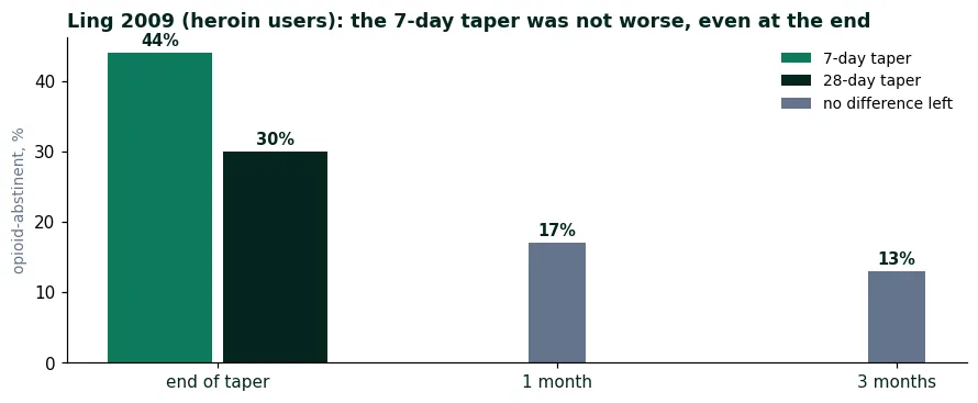 Bar chart of Ling 2009: 44 percent abstinent at end of a 7-day taper versus 30 percent at 28 days, with no difference at 1 and 3 months