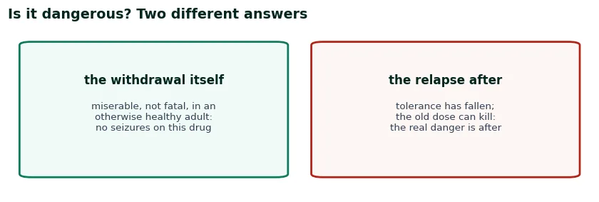 Is Suboxone withdrawal dangerous: the withdrawal itself is miserable but not fatal in a healthy adult; the relapse after it, with tolerance gone, is what kills