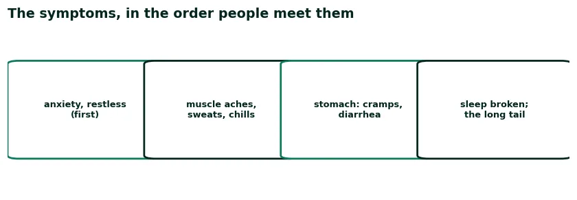 Four cards for the order of Suboxone withdrawal symptoms: anxiety and restlessness first, then muscle aches sweats and chills, then stomach cramps and diarrhea, then broken sleep as the long tail