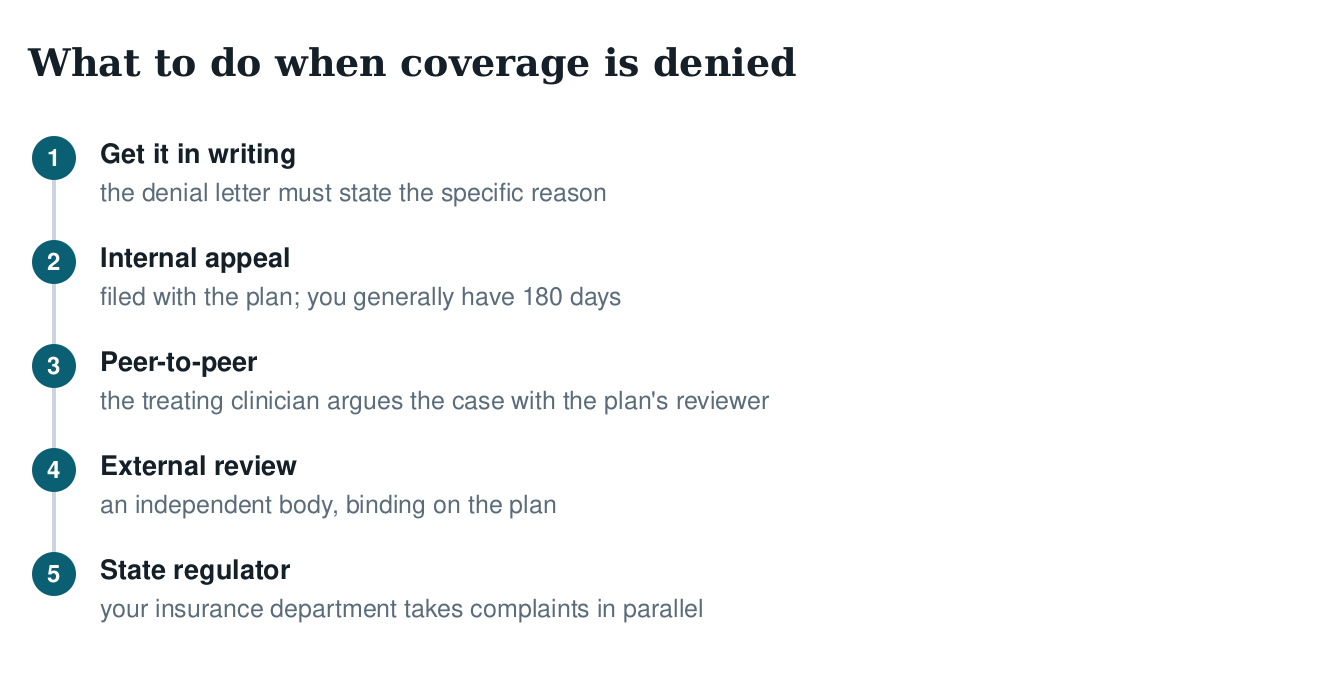 Five-step diagram of appealing a denial: written denial, internal appeal within 180 days, peer-to-peer review, independent external review, state insurance regulator