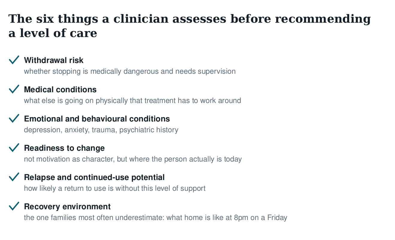 Checklist of the six ASAM assessment dimensions: withdrawal risk, medical conditions, emotional and behavioural conditions, readiness to change, relapse potential, and recovery environment