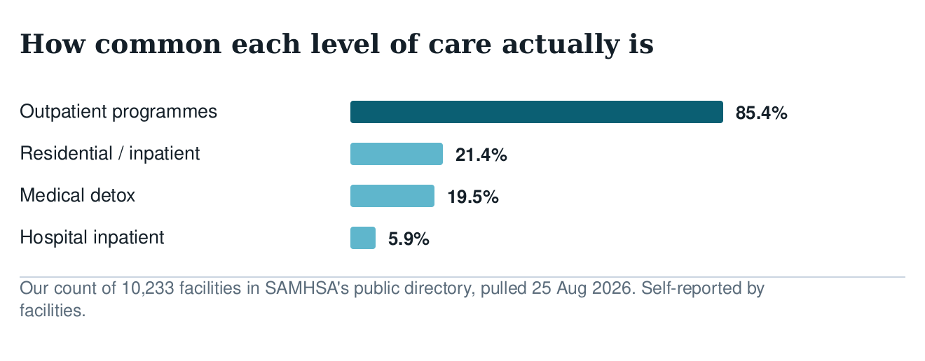 Bar chart of how many US treatment facilities offer each level of care: outpatient 85.4%, residential 21.4%, medical detox 19.5%, hospital inpatient 5.9%
