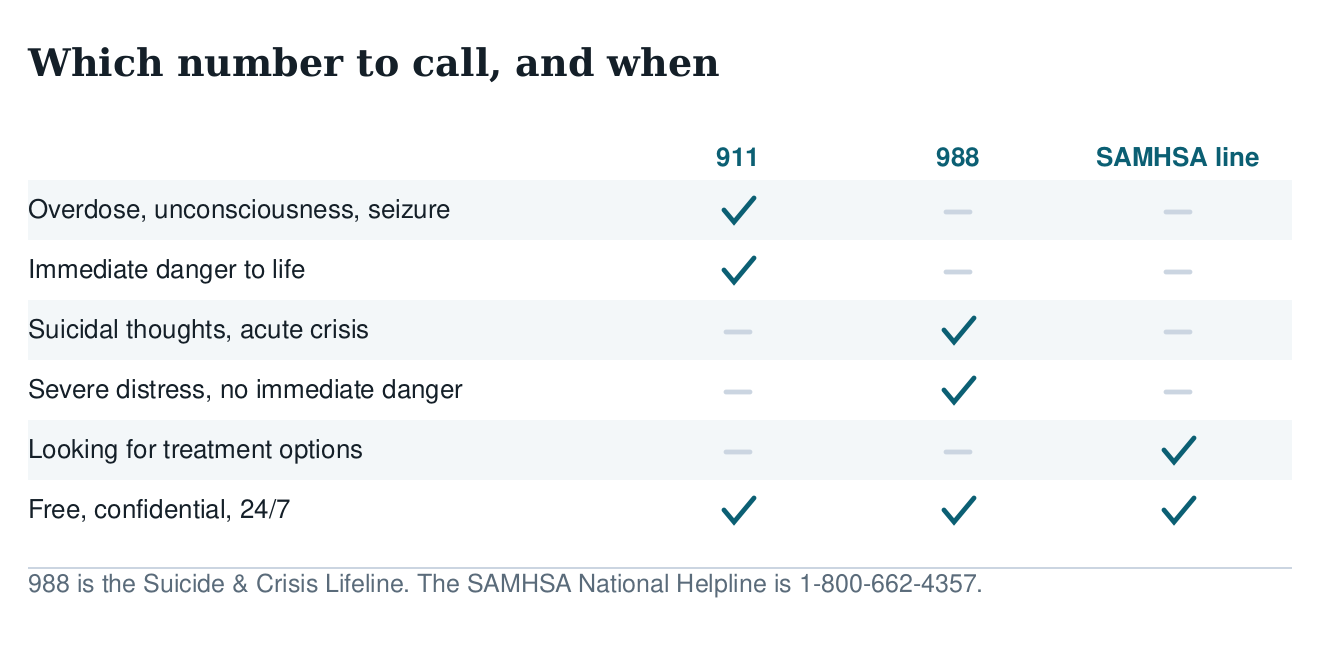 Table showing when to call 911, 988 or the SAMHSA National Helpline for overdose, immediate danger, suicidal thoughts, severe distress and treatment questions