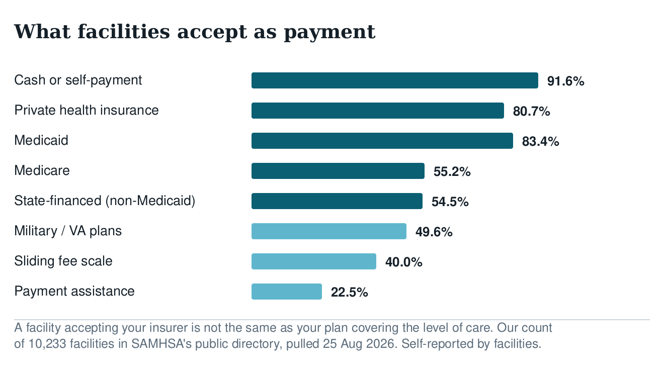 Bar chart of payment types accepted by US addiction treatment facilities: cash 91.6%, private insurance 80.7%, Medicaid 83.4%, Medicare 55.2%, state-financed 54.5%, military 49.6%, sliding scale 40.0%, payment assistance 22.5%