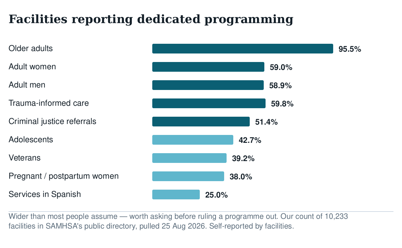 Bar chart of dedicated programming reported by US treatment facilities for older adults, women, men, trauma-informed care, criminal justice referrals, adolescents, veterans, pregnant women and Spanish-language services