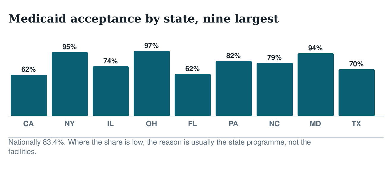 Bar chart comparing Medicaid acceptance among treatment facilities in the nine largest US states