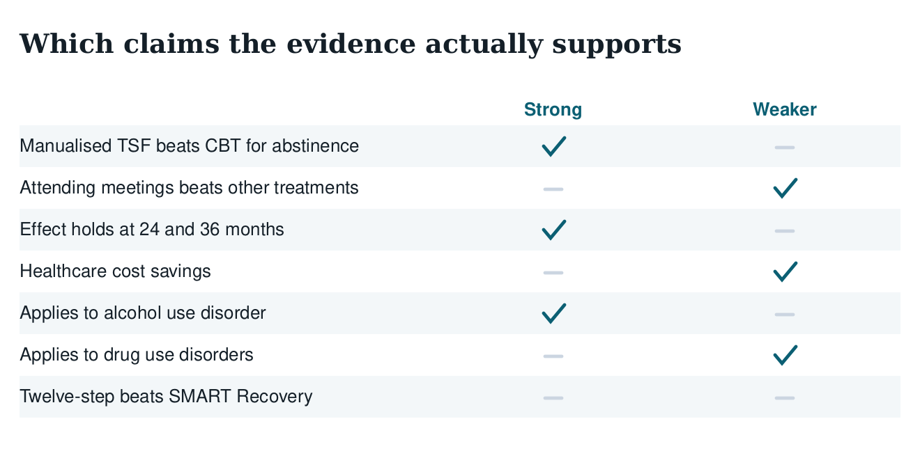 Table separating claims about twelve-step programmes that the evidence supports strongly from those it supports weakly