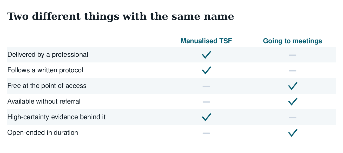 Table contrasting manualised twelve-step facilitation delivered by a professional with attending meetings, on protocol