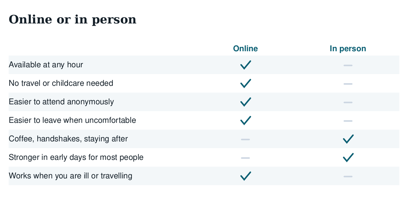 Table comparing online and in-person mutual-aid meetings on availability, travel, anonymity, ease of leaving