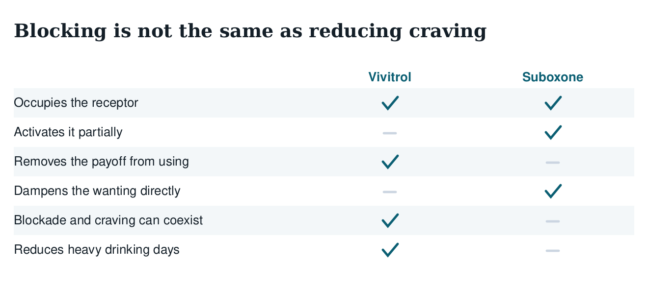 Table separating what Vivitrol and Suboxone do about craving: occupying the receptor, activating it, removing the payoff