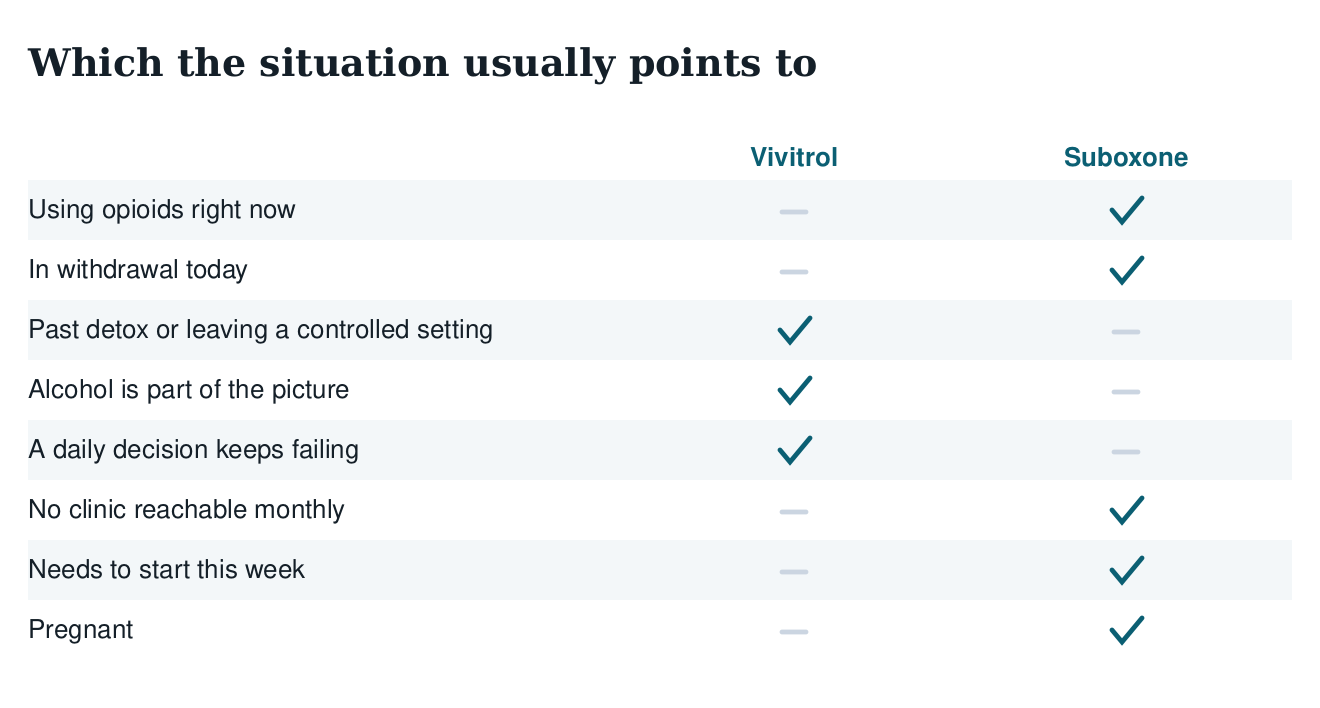 Table matching situations to Vivitrol or Suboxone: using now, in withdrawal, past detox, alcohol involved