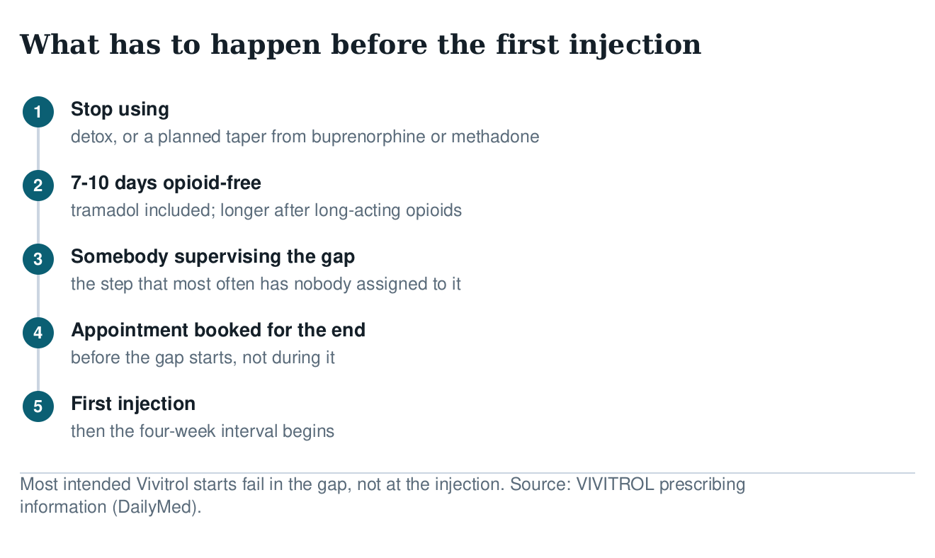 Five-step diagram of what must happen before a first Vivitrol injection: stop using, seven to ten days opioid-free