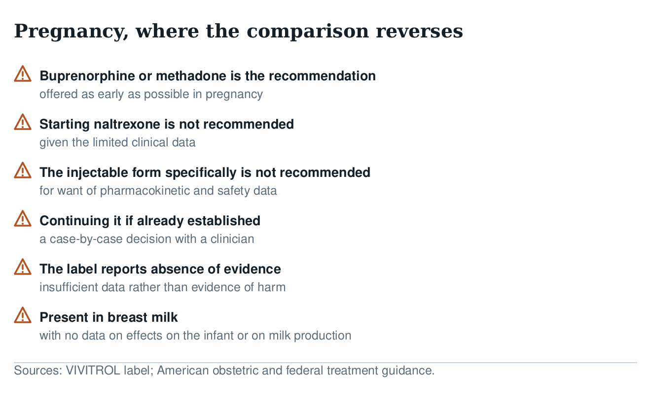 Warning checklist on pregnancy: buprenorphine or methadone recommended, starting naltrexone not recommended