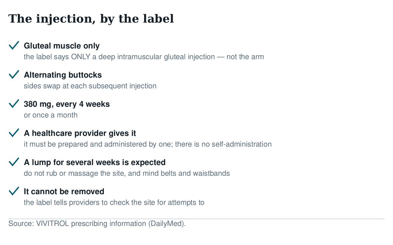 Checklist of the Vivitrol injection by the label: gluteal muscle only, alternating buttocks, 380 mg every four weeks