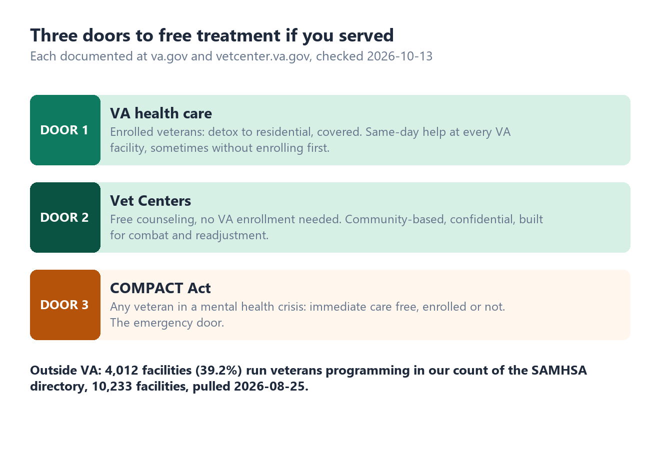 Diagram of three documented doors to free treatment for veterans: VA health care, Vet Centers without enrollment, and COMPACT Act crisis care, with our count of 4,012 facilities running veterans programming