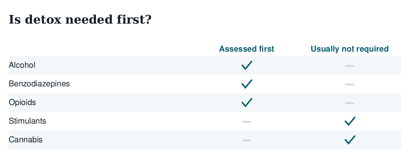 Table of which substances require withdrawal assessment before treatment: alcohol
