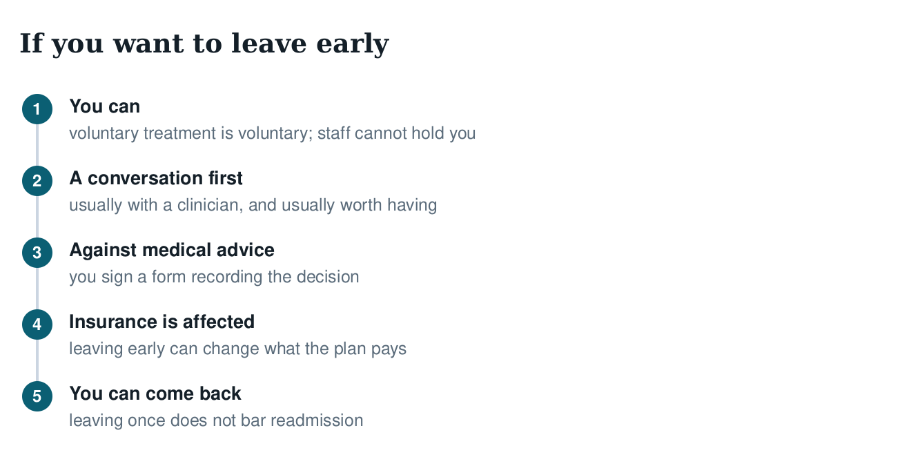 Five-step diagram of leaving treatment early: you can, a conversation first, against medical advice, insurance affected