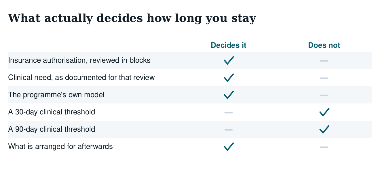 Table of what decides length of stay: insurance authorisation, documented clinical need, the programme model